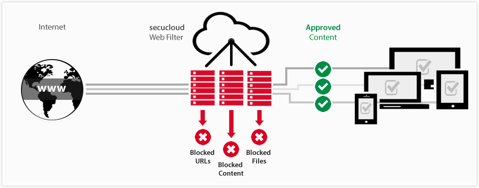 Internet url. Фильтрация интернет-контента. Контент фильтр. Контентная фильтрация. Интернет фильтр.